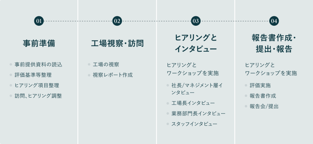 01事前準備、02工場視察・訪問、03ヒアリングとインタビュー、04報告書作成・提出・報告