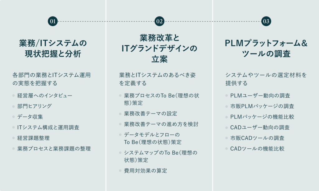 01 業務/ITシステムの現状把握と分析、02 業務改革とITグランドデザインの立案、03 PLMプラットフォーム&ツールの調査