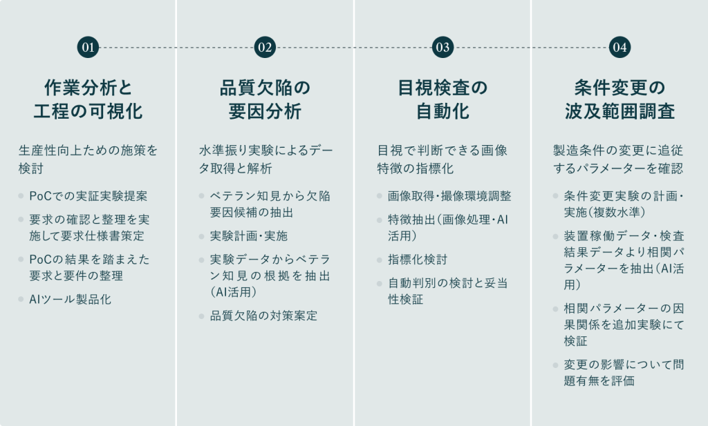 01 作業分析と工程の可視化、02 品質欠陥の要因分析、03 目視検査の自動化、04 条件変更の波及範囲調査