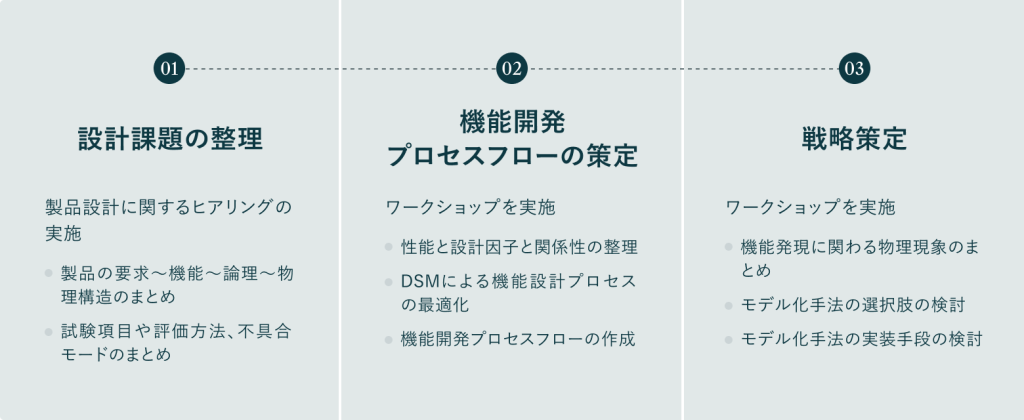 01 設計課題の整理、02 機能開発プロセスフローの作成、03 戦略策定