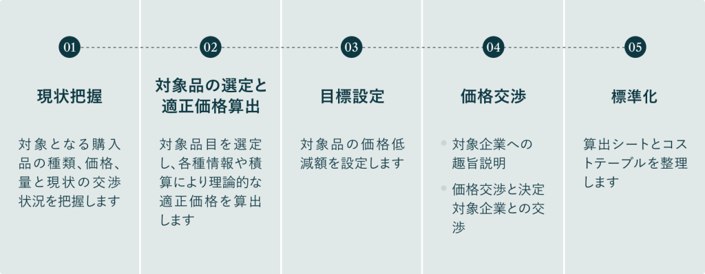 01 現状把握、02 対象品の選定と適正価格算出、03 目標設定、04 価格交渉、05 標準化