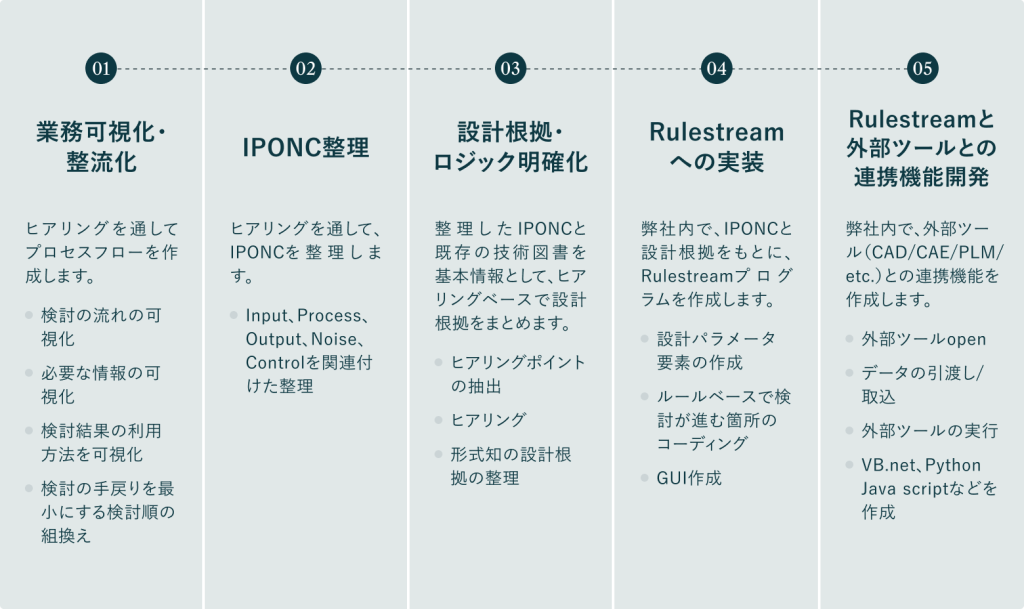 01業務可視化・整流化、02IPONC整理、03設計根拠・ロジック明確化、03Rulestreamへの実装、04Rulestreamと外部ツールとの連携機能開発