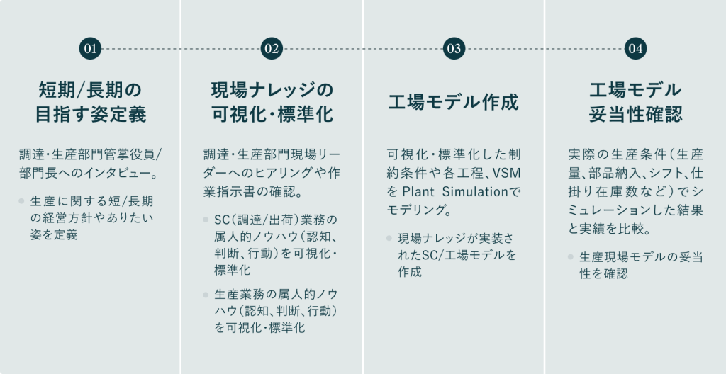 01短期/長期の目指す姿定義、02現場ナレッジの可視化・標準化、03工場モデル作成、04工場モデル妥当性確認