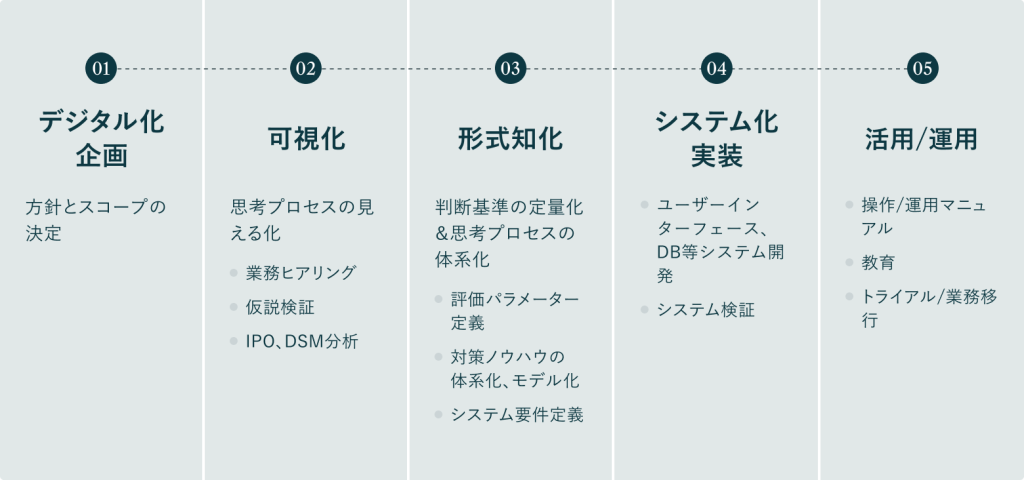 01デジタル化企画、02可視化、03形式知化、04システム化実装、05活用/運用