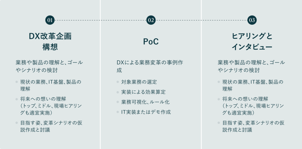 01DX改革企画構想、02PoC、03ヒアリングとインタビュー