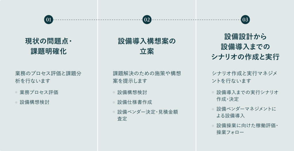 01 現状の問題点・課題の明確化、02 設備導入構想案の立案、03 設備設計から設備導入までのシナリオの作成と実行