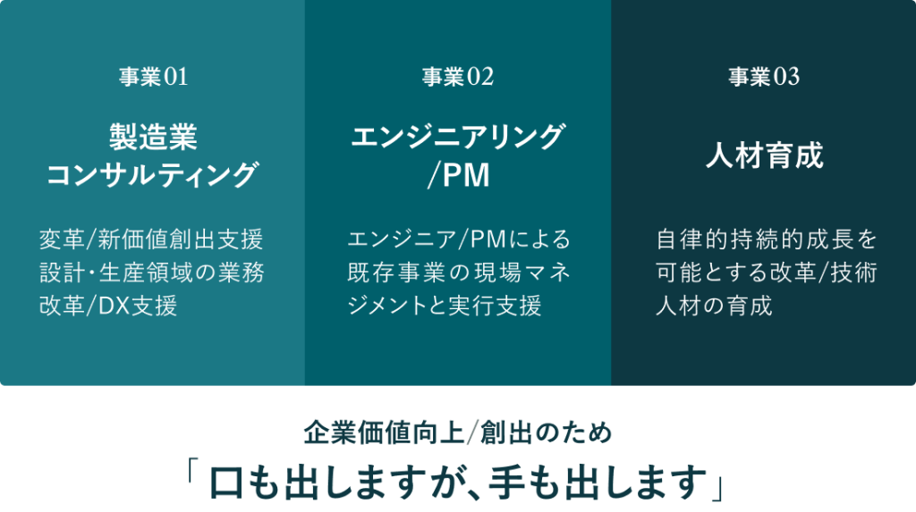 事業01 製造業コンサルティング・・・変革/新価値創出支援 設計・生産領域の業務 改革/DX支援、事業02・・・エンジニアリング／PM エンジニア/PMによる既存事業の現場マネジメントと実行支援、事業03・・・人材育成 自律的持続的成長を可能とする改革/技術人材の育成