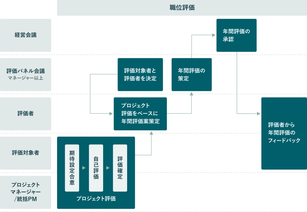 全職種共通：評価制度イメージ