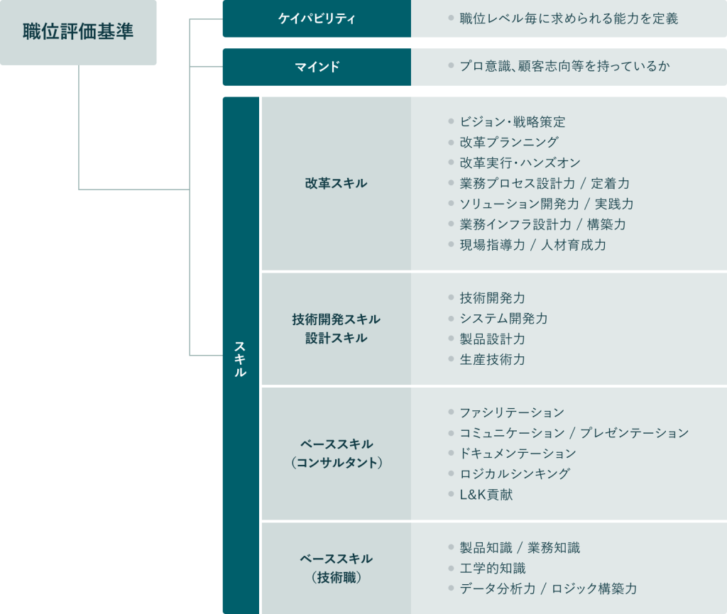 基準例（製造業コンサルタントのケース）：評価制度イメージ