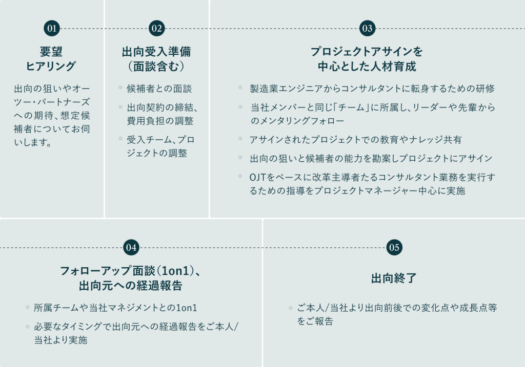 01要望・ヒアリング 02出向受入準備（面談含む） 03プロジェクトアサインを中心とした人材育成 04フォローアップ面談（1on1）、出向元への経過報告 05出向終了