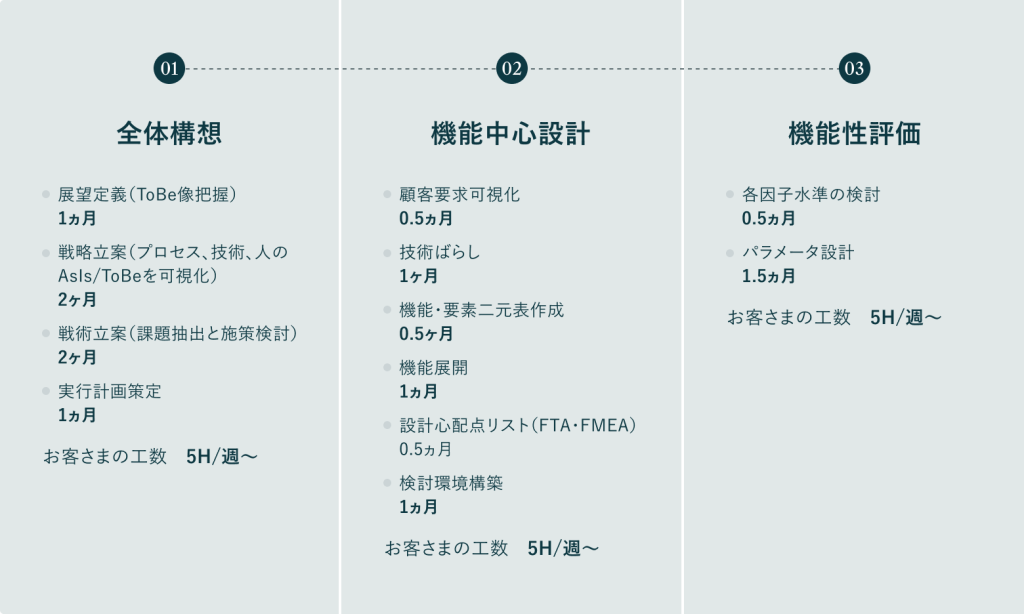 01全体構想、02機能中心設計、03機能性評価