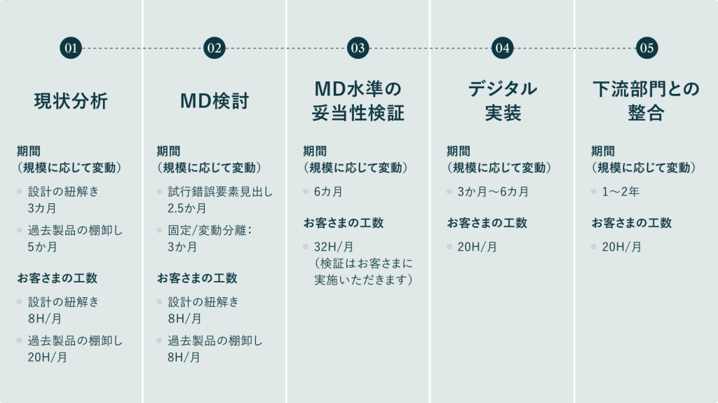 01現状分析、02MD検討、03MD水準の妥当性検証、04デジタル実装、05下流部門との整合