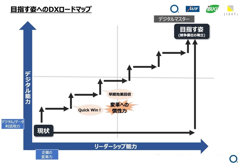 目指す姿へのDXロードマップイメージ