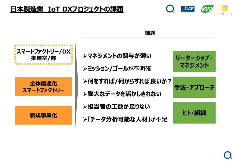 日本製造業 IoT DXプロジェクトの課題イメージ