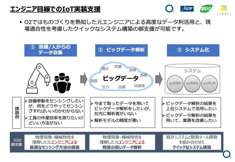 エンジニア目線でのIoT実装支援イメージ