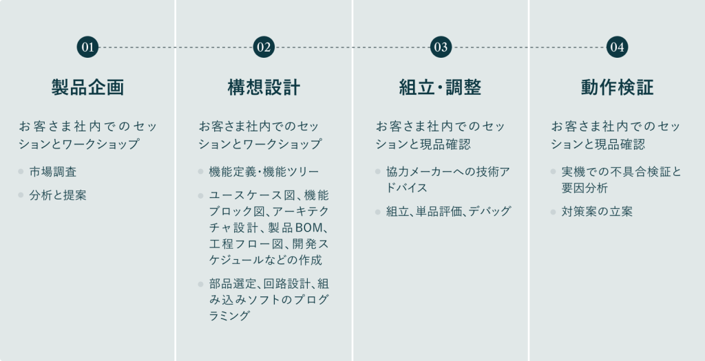 01 製品企画、02 構想設計、03 組立・調整、04 動作検証