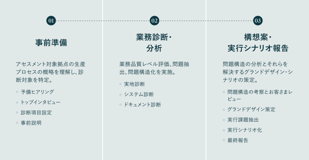 01事前準備、02業務診断・分析、03構想案・実行シナリオ報告