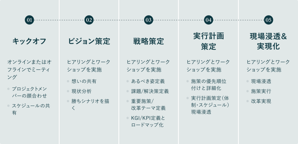 01キックオフ、02ビジョン策定、03戦略作成、04実行計画作成、05現場浸透&実現化