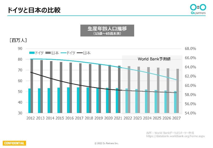 ドイツと日本の比較　生産年齢人口推移