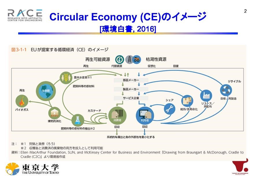 サーキュラーエコノミーのイメージ[環境白書2016]