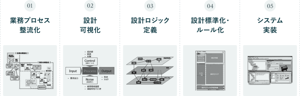 01業務プロセス整流化、02設計可視化、03設計ロジック定義、04設計標準化・ルール化、05システム実装