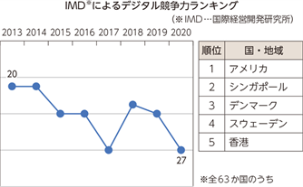 図1　日本のデジタル競争力ランキング推移[2]