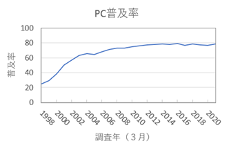 図2 日本におけるPCの普及率(内閣府発行の消費動向調査[3]を参考に作成)
