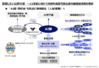 図3　やまがたAI部の目指す姿