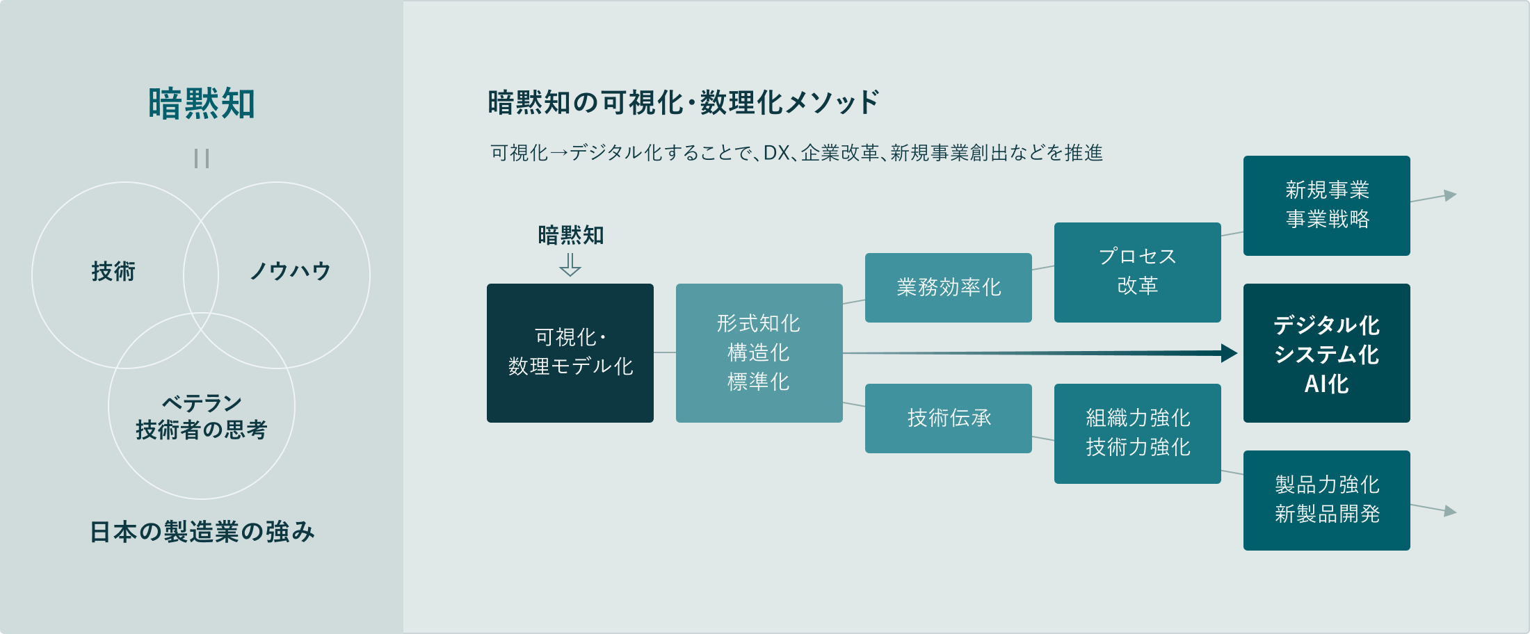 暗黙知の可視化・数理化メソッド画像