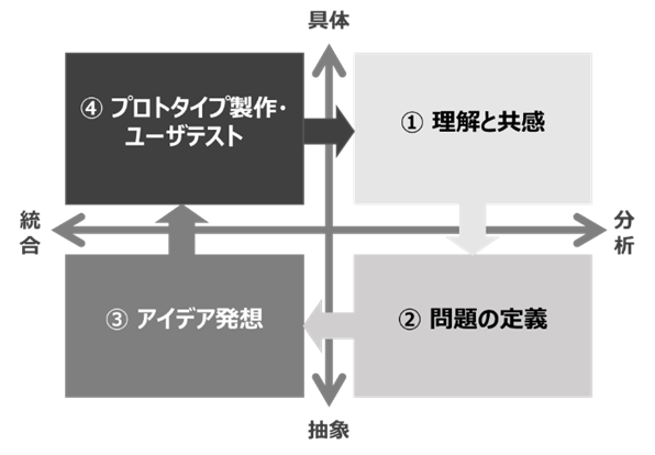 第2図　デザインシンキングの4ステップと思考軸