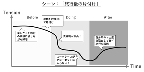 第3図　フレームワークの事例「Journey Map」