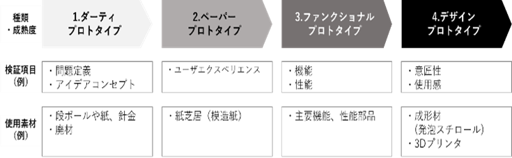 第4図　プロトタイプの種類とステップ