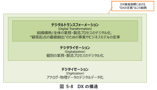 図表19．DXの構造