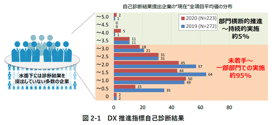 図表20．DX推進指標自己診断結果