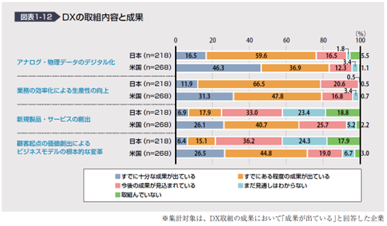 図表22．DX取り組み領域毎の成果