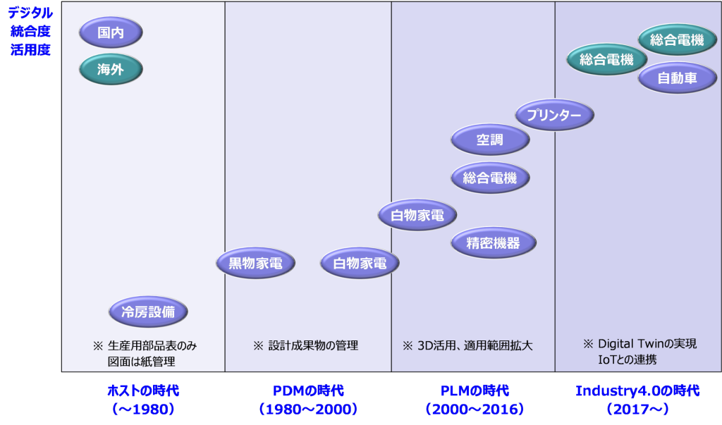 図表2．PLMの進化と各企業の対応
