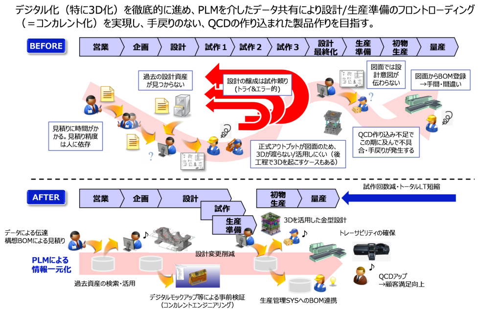 図表4．PLMシステムにより目指す業務プロセス