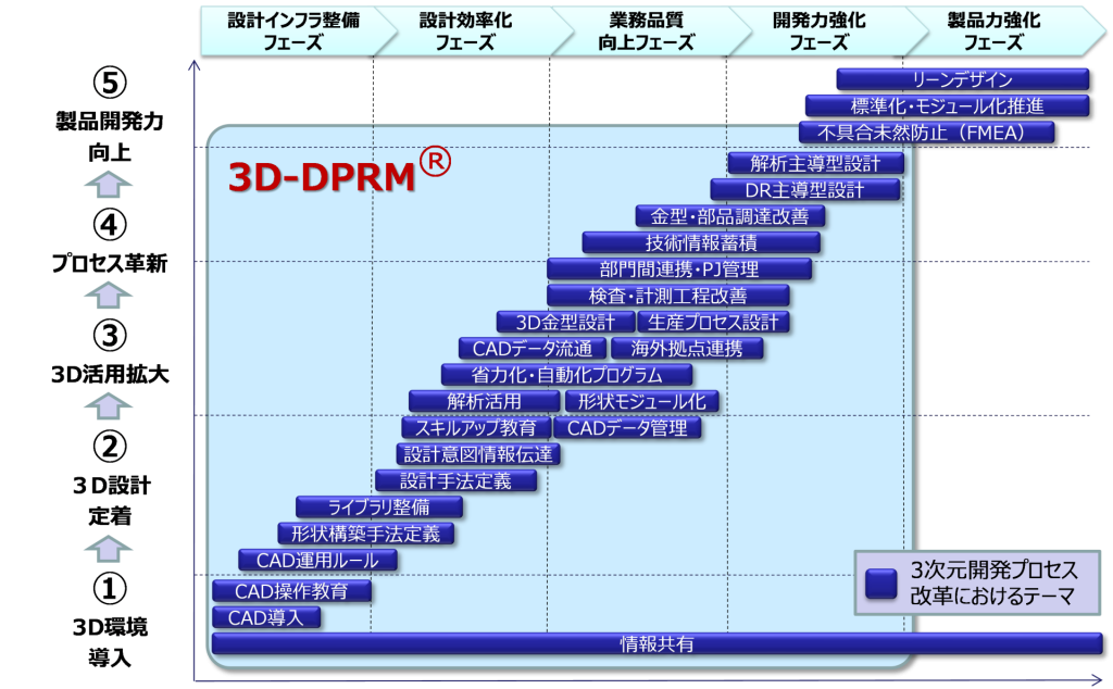 図表63．3D-DPRM®の改革ステップ