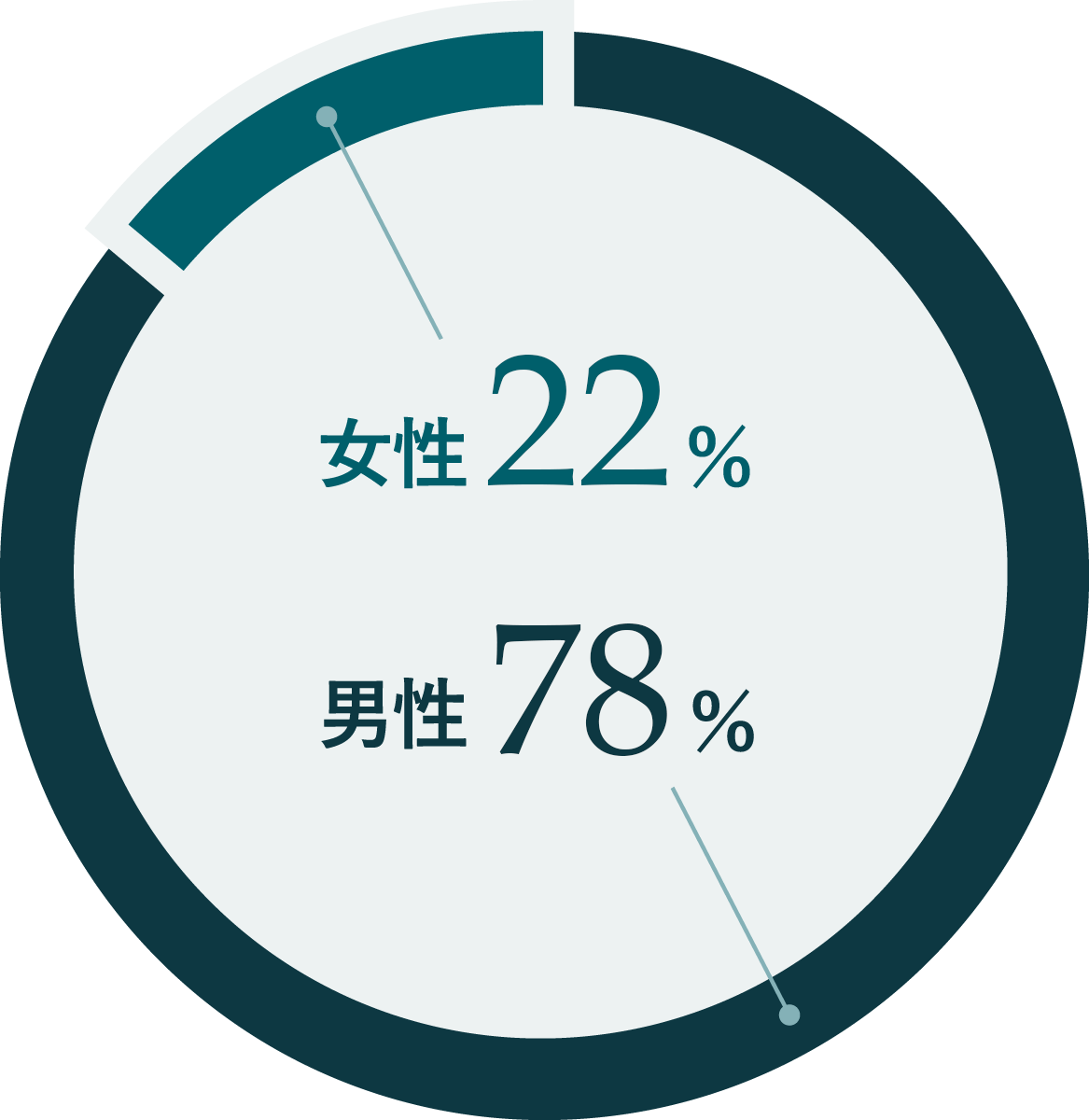 性別比率イメージ