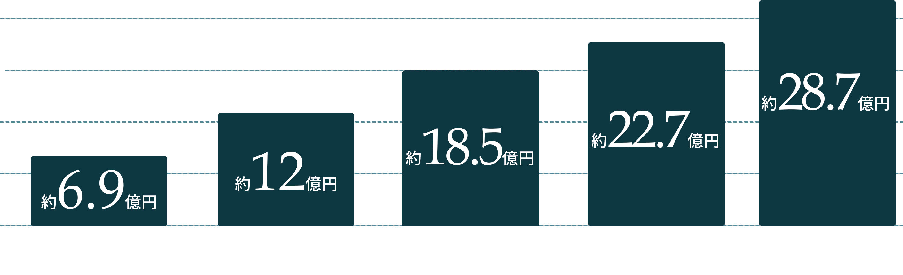 売上高推移イメージ