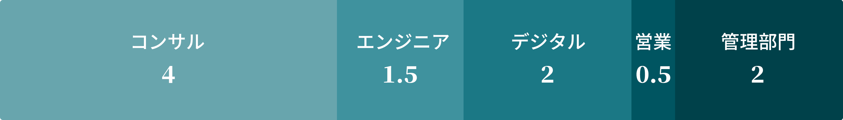 職種比率イメージ