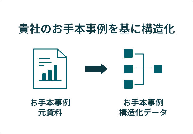 貴社のお手本事例を基に構造化