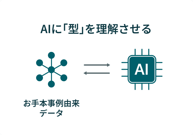 AIに「型」を理解させる