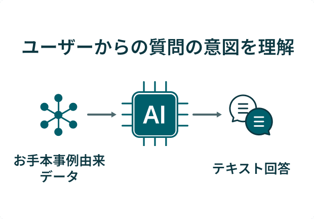 ユーザーからの質問の意図を理解